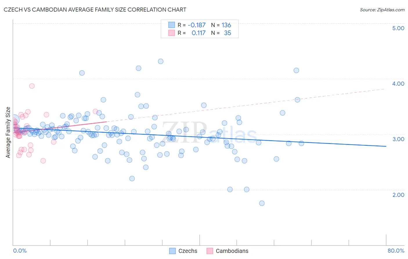 Czech vs Cambodian Average Family Size