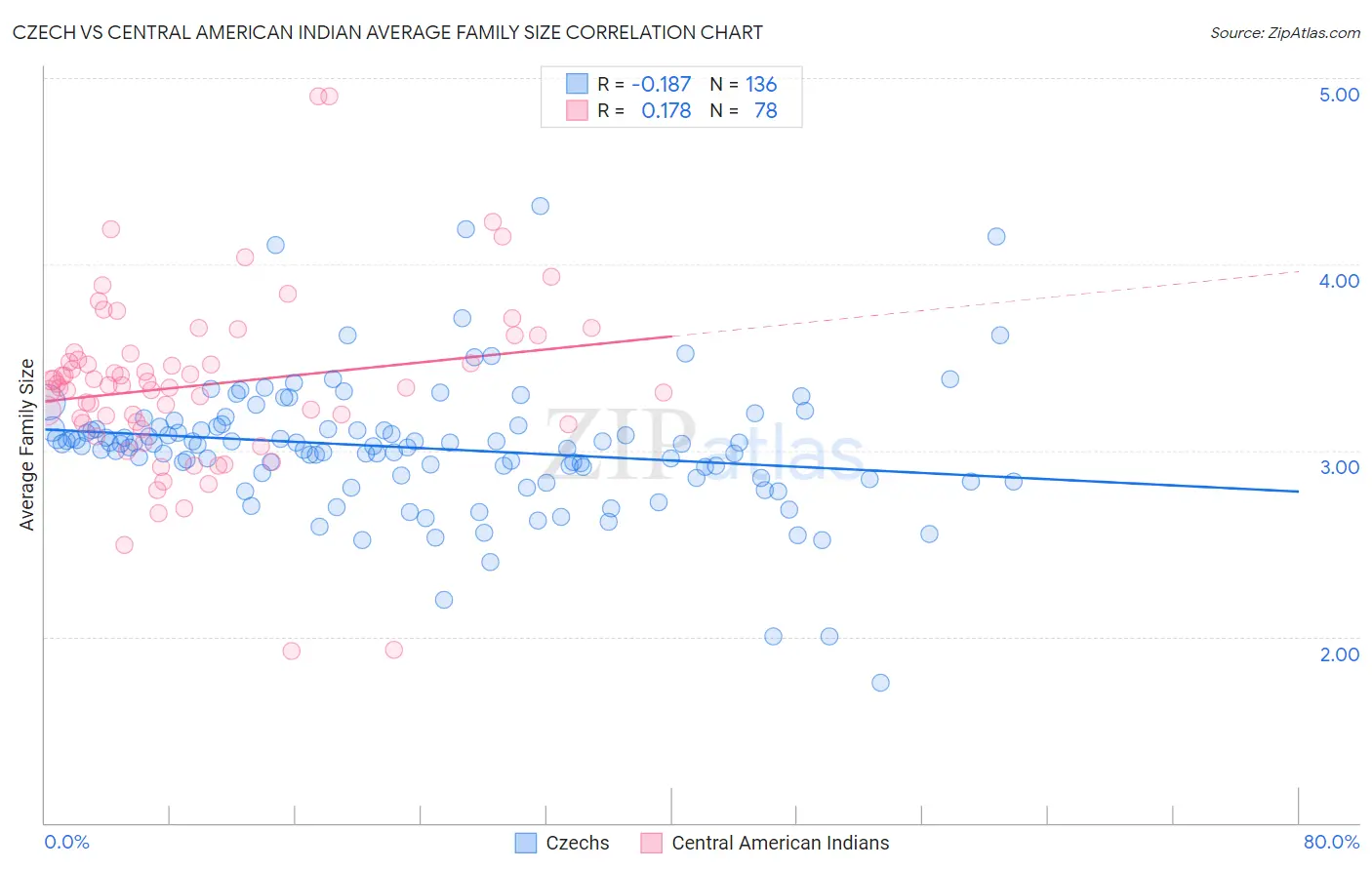 Czech vs Central American Indian Average Family Size