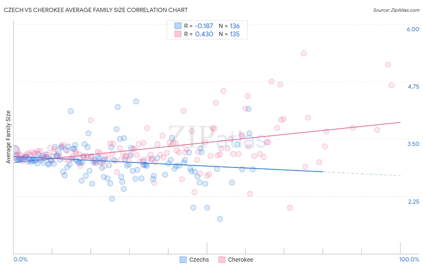 Czech vs Cherokee Average Family Size