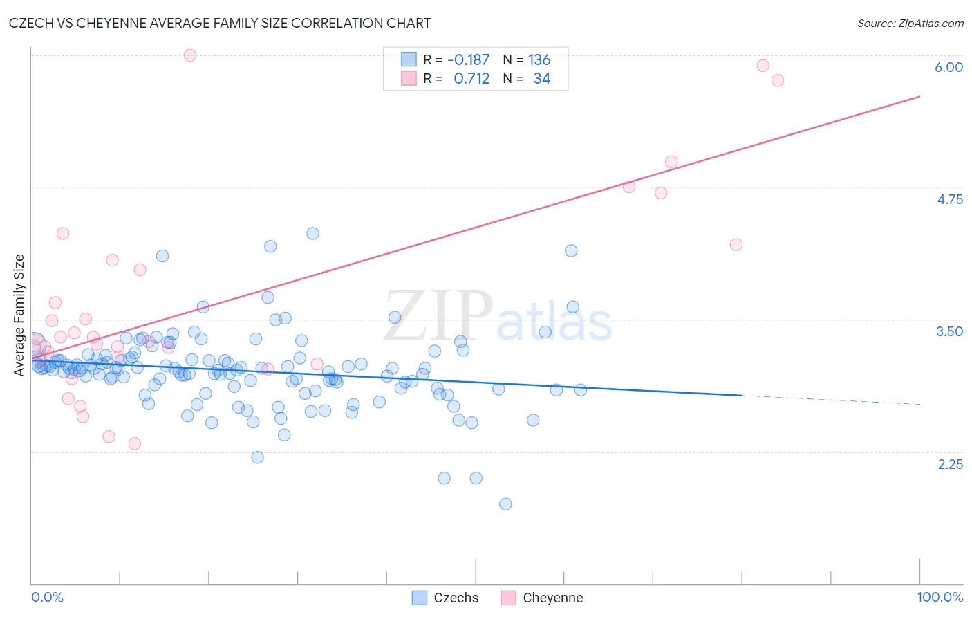Czech vs Cheyenne Average Family Size