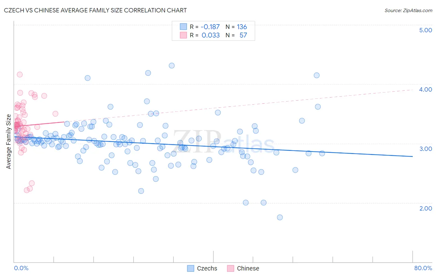 Czech vs Chinese Average Family Size