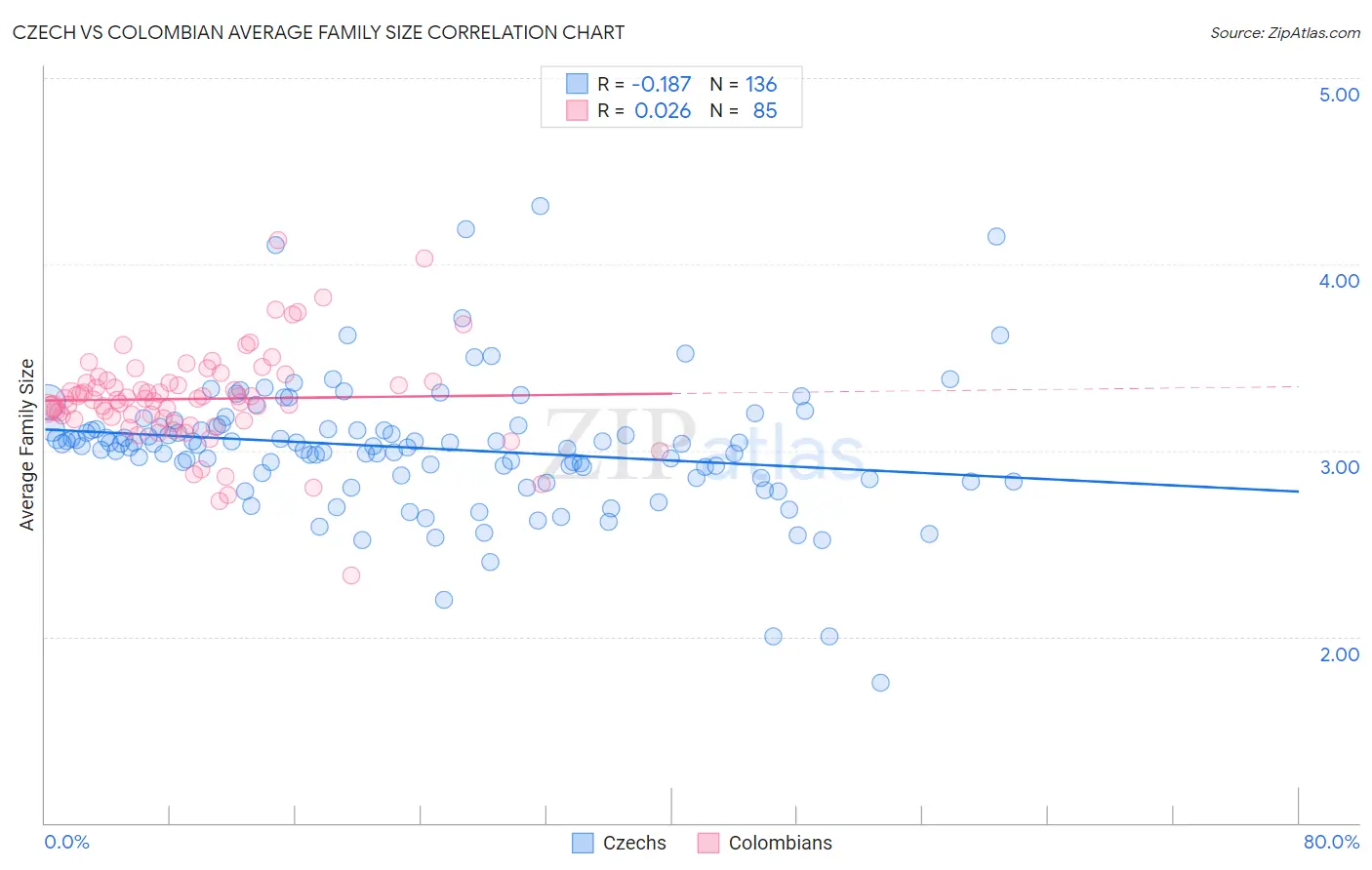 Czech vs Colombian Average Family Size