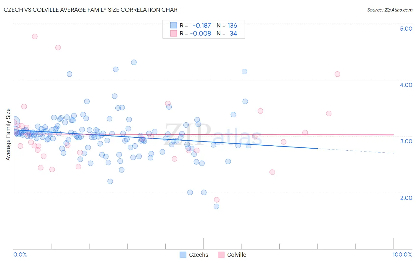 Czech vs Colville Average Family Size