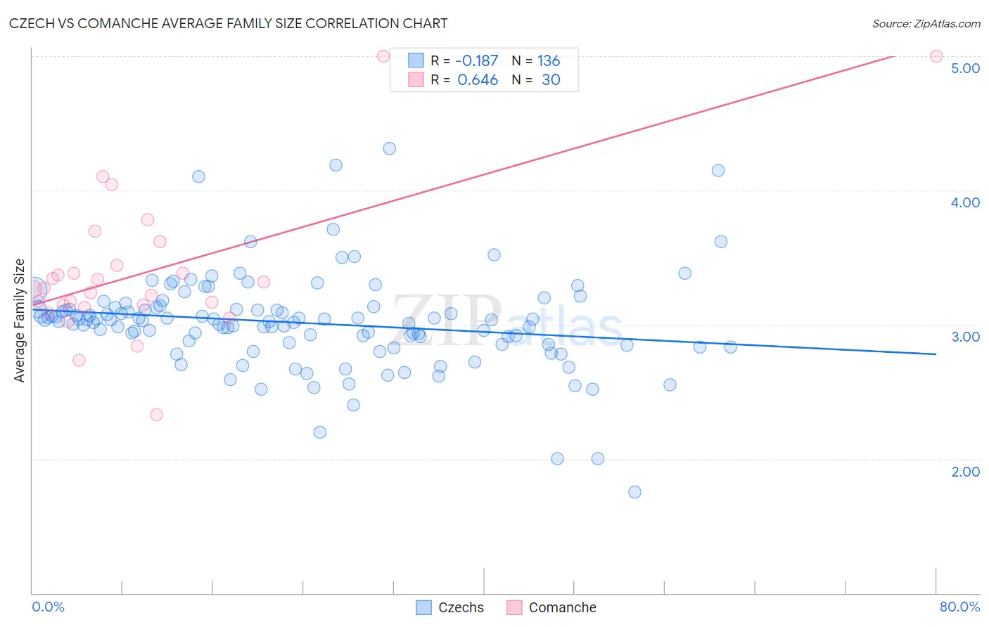 Czech vs Comanche Average Family Size