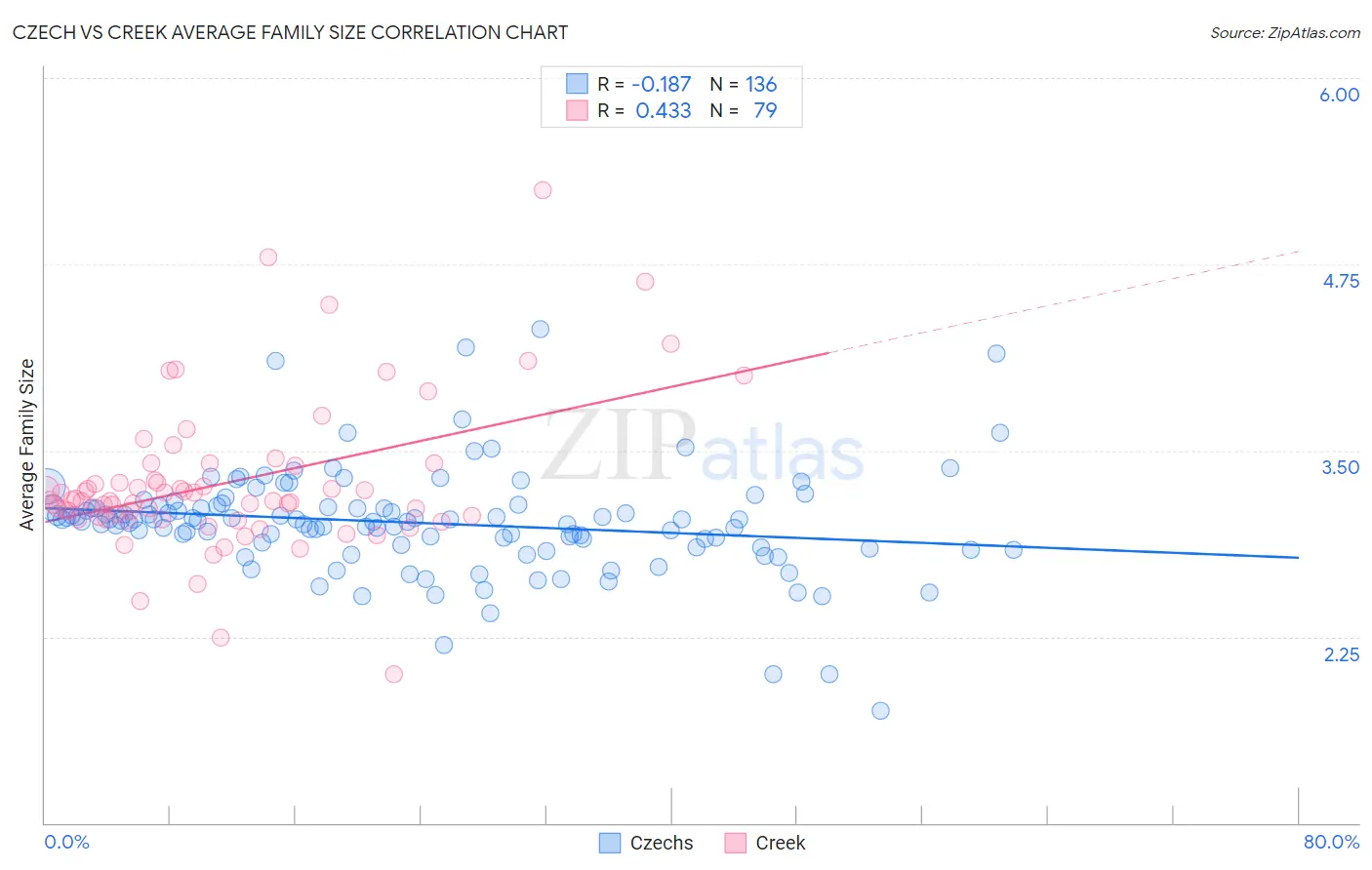 Czech vs Creek Average Family Size