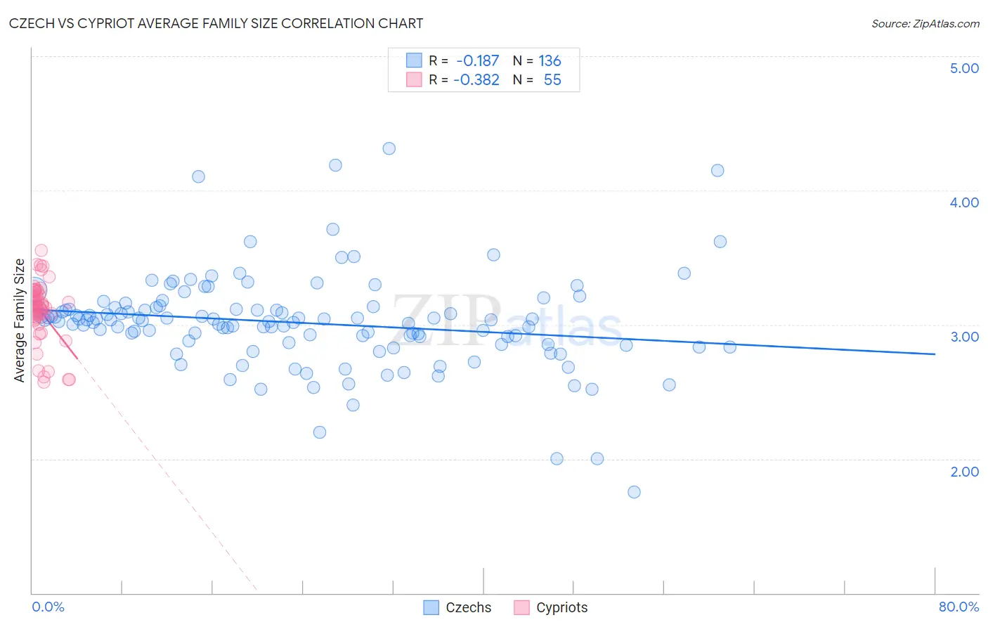 Czech vs Cypriot Average Family Size