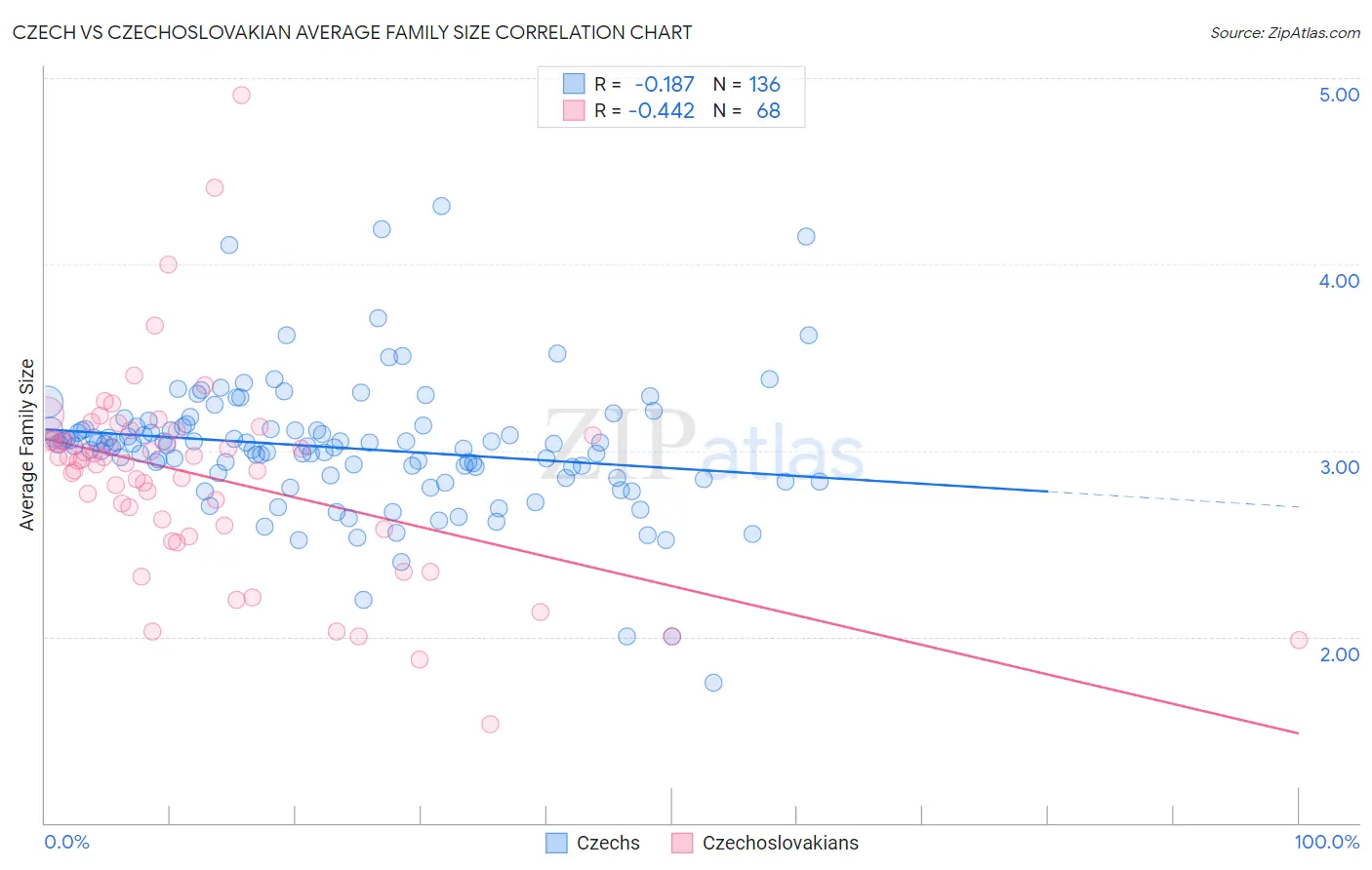 Czech vs Czechoslovakian Average Family Size
