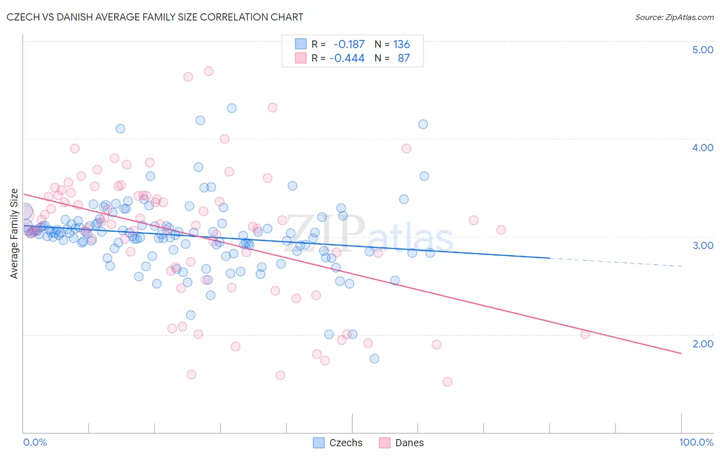 Czech vs Danish Average Family Size