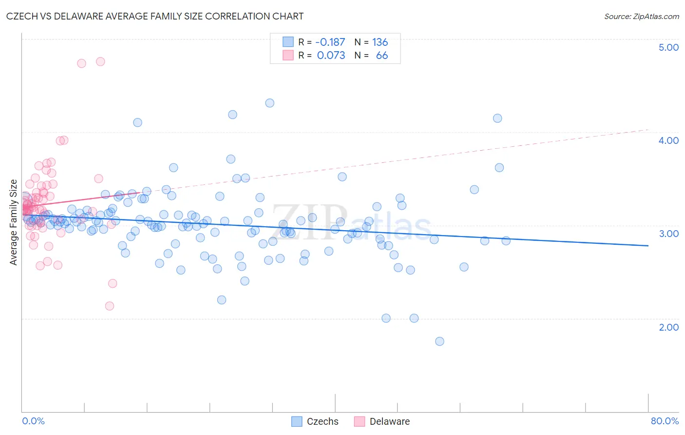 Czech vs Delaware Average Family Size
