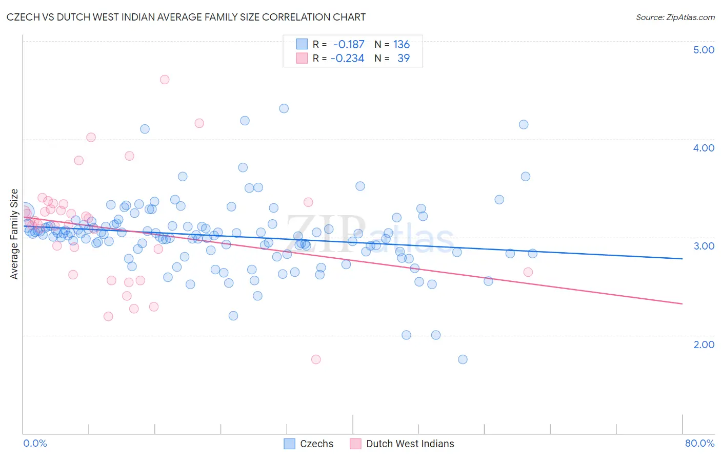 Czech vs Dutch West Indian Average Family Size