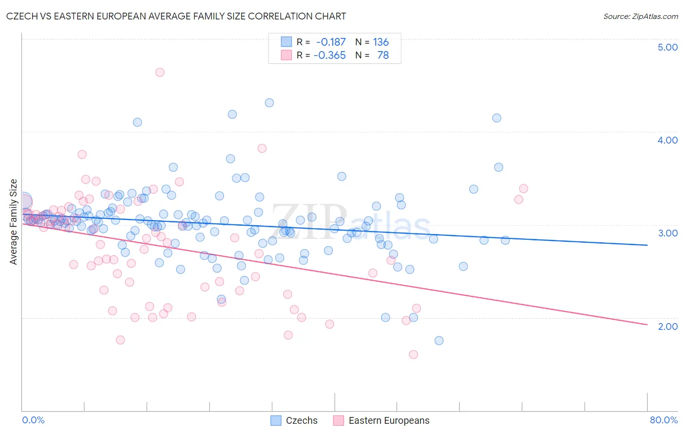 Czech vs Eastern European Average Family Size