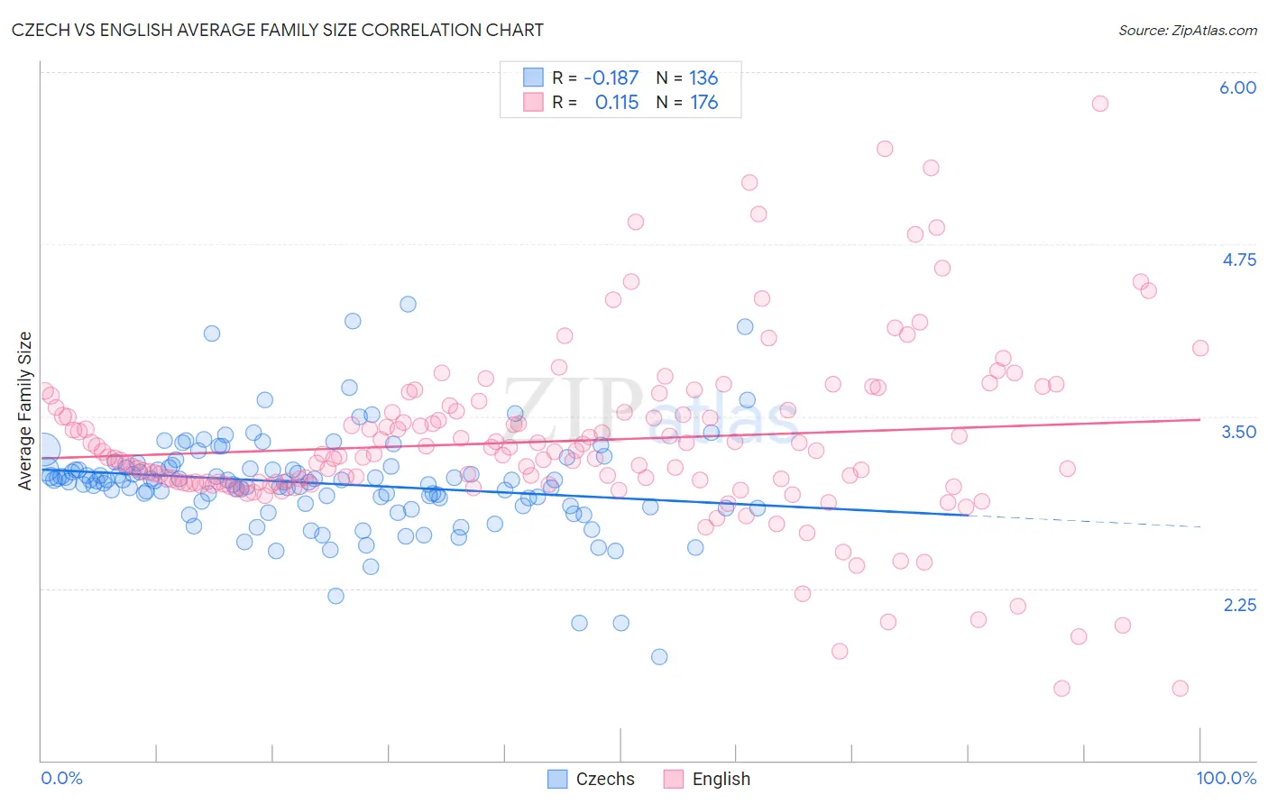 Czech vs English Average Family Size