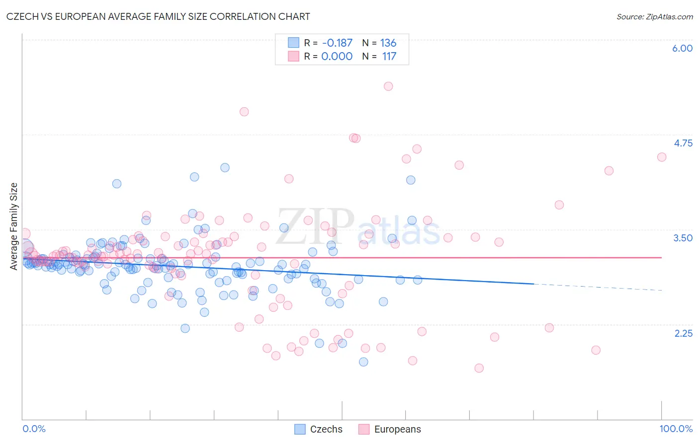 Czech vs European Average Family Size
