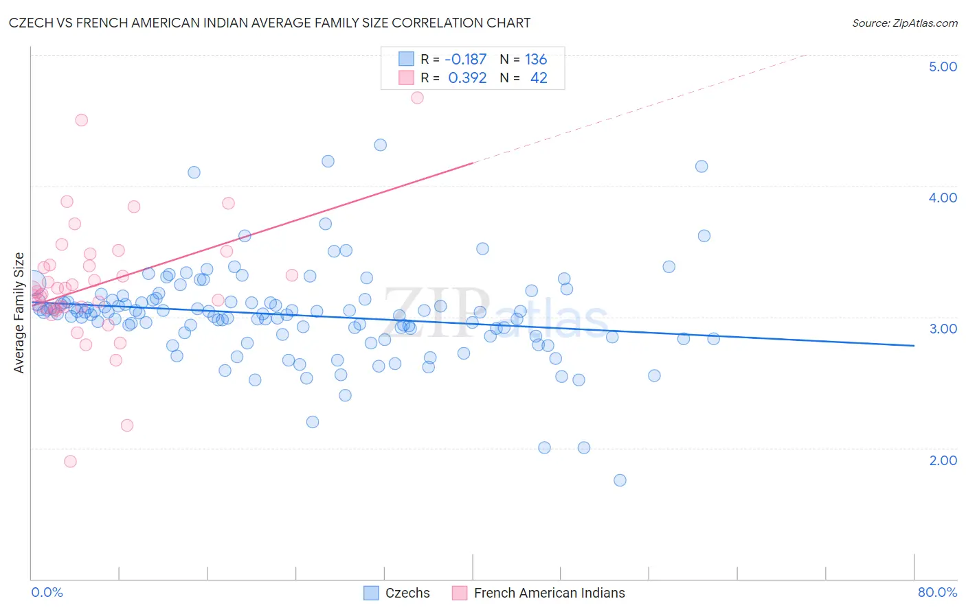 Czech vs French American Indian Average Family Size