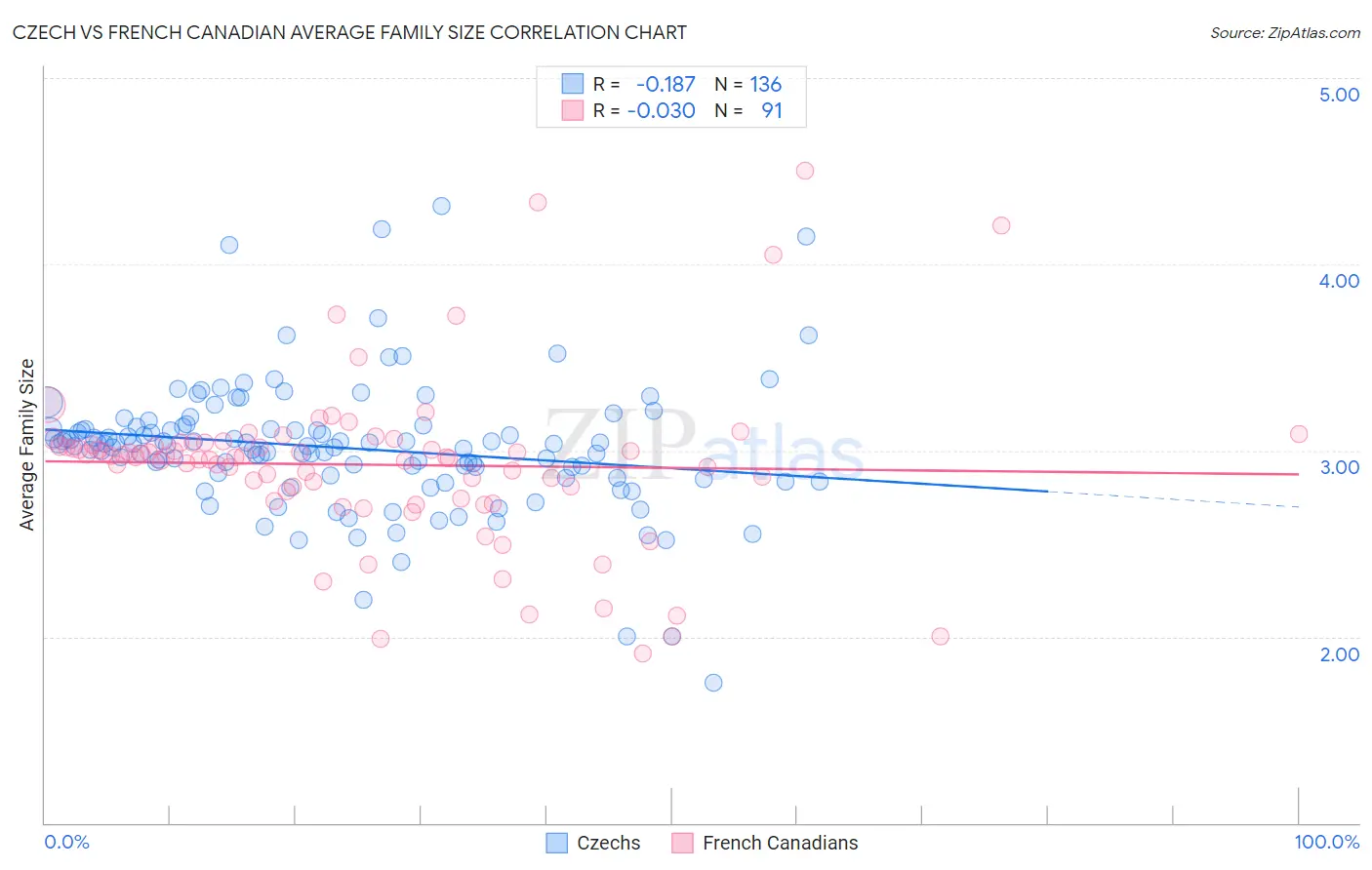 Czech vs French Canadian Average Family Size