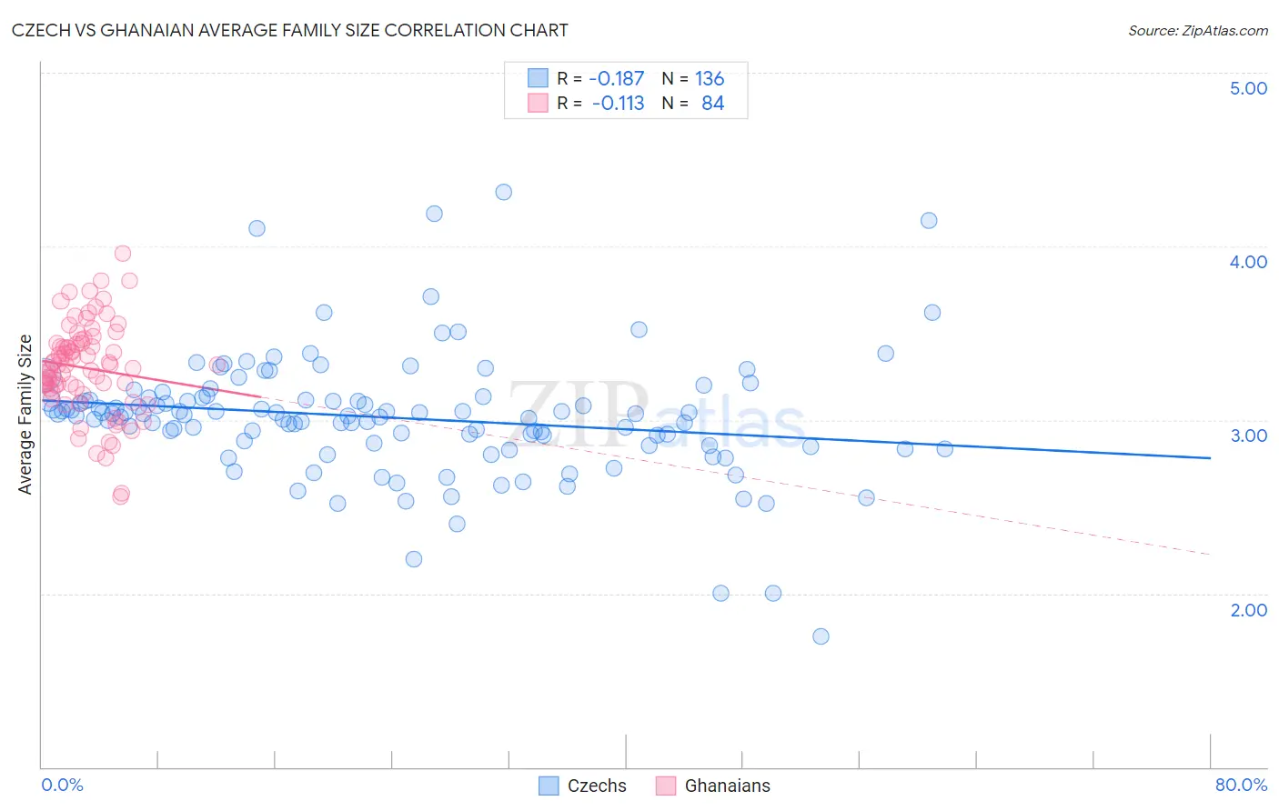 Czech vs Ghanaian Average Family Size