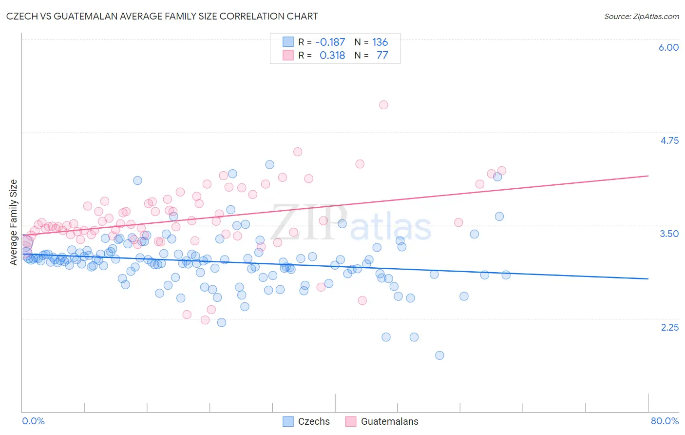 Czech vs Guatemalan Average Family Size