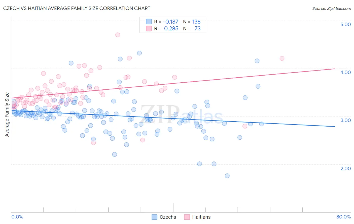 Czech vs Haitian Average Family Size