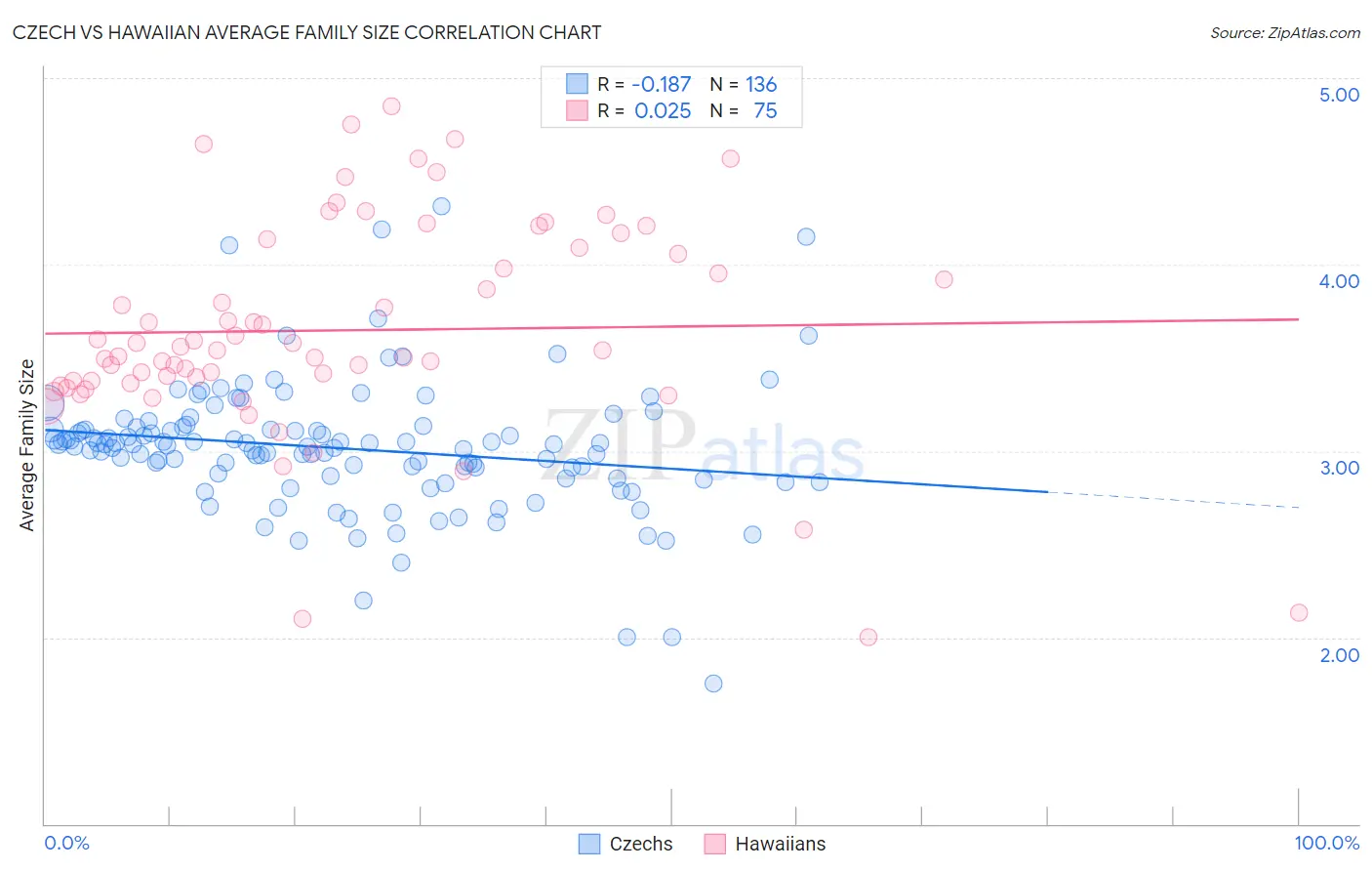 Czech vs Hawaiian Average Family Size