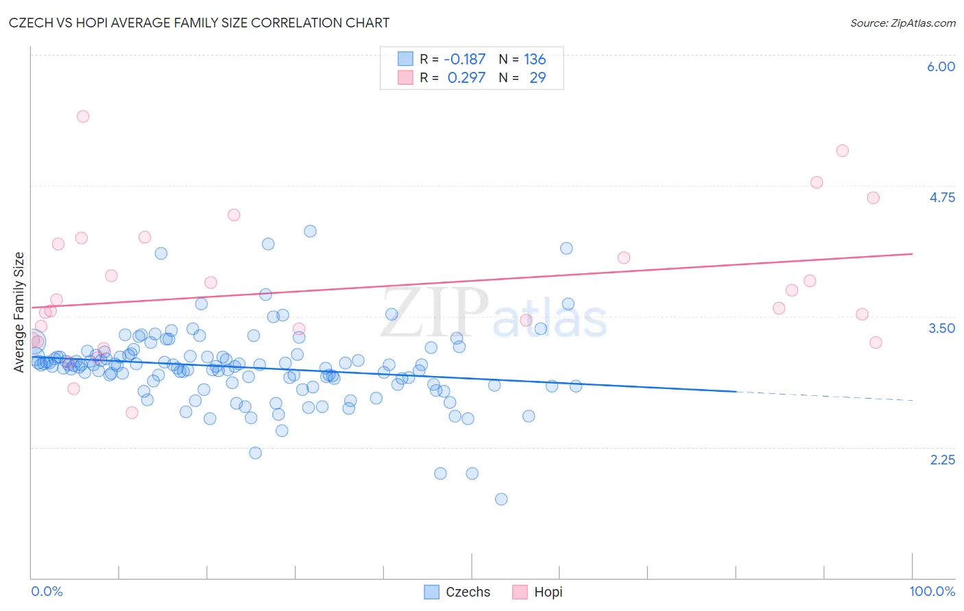 Czech vs Hopi Average Family Size