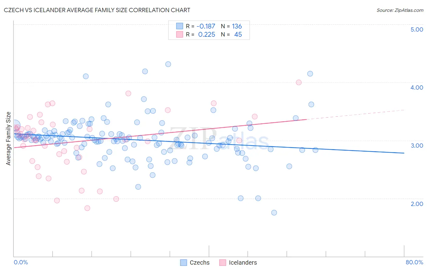 Czech vs Icelander Average Family Size