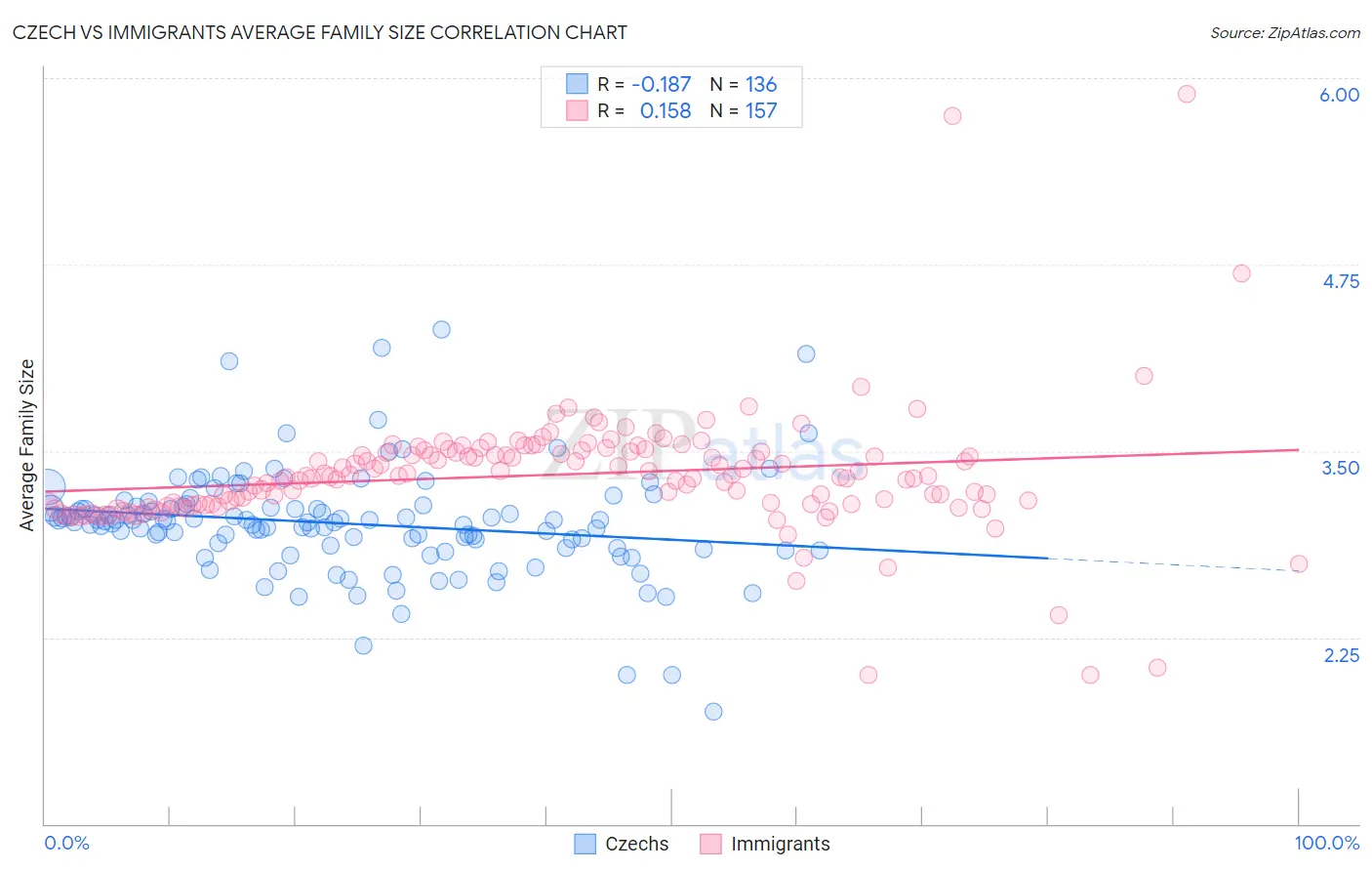 Czech vs Immigrants Average Family Size