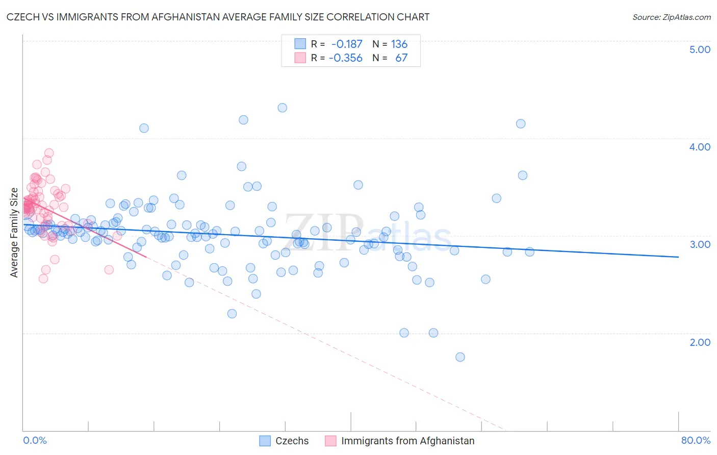 Czech vs Immigrants from Afghanistan Average Family Size