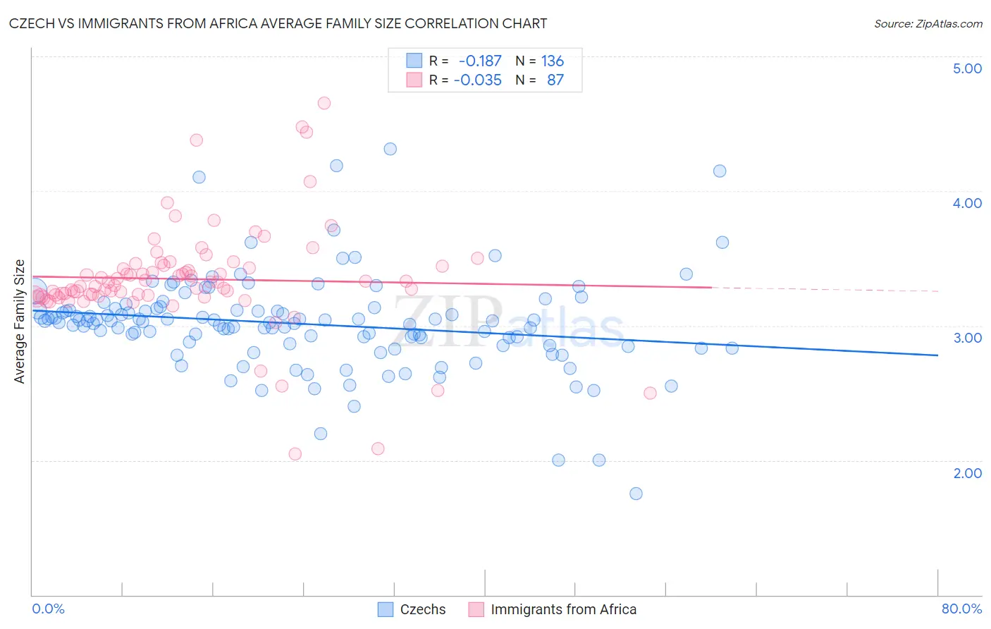 Czech vs Immigrants from Africa Average Family Size