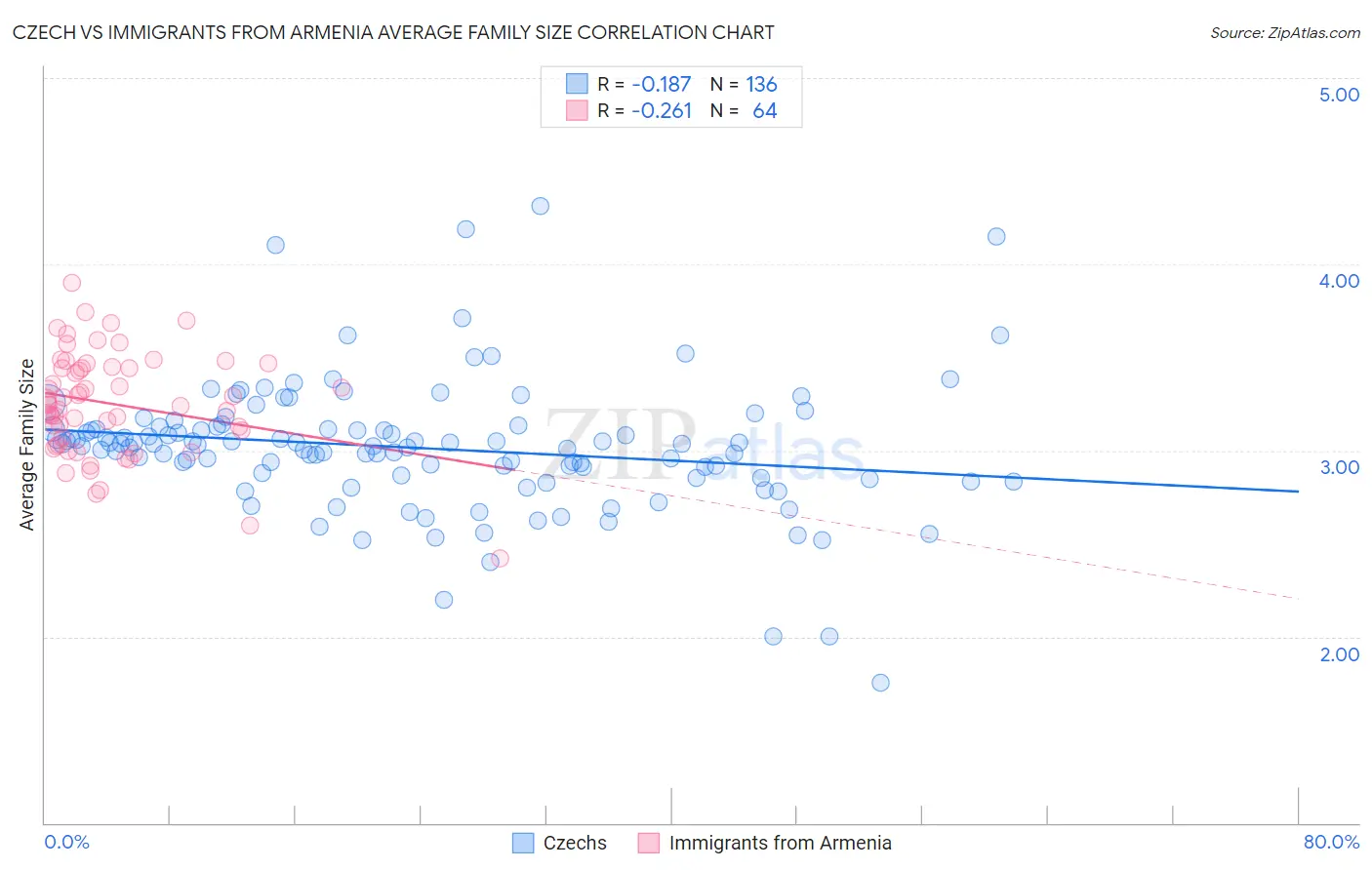 Czech vs Immigrants from Armenia Average Family Size