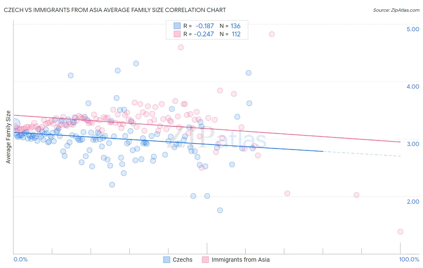 Czech vs Immigrants from Asia Average Family Size