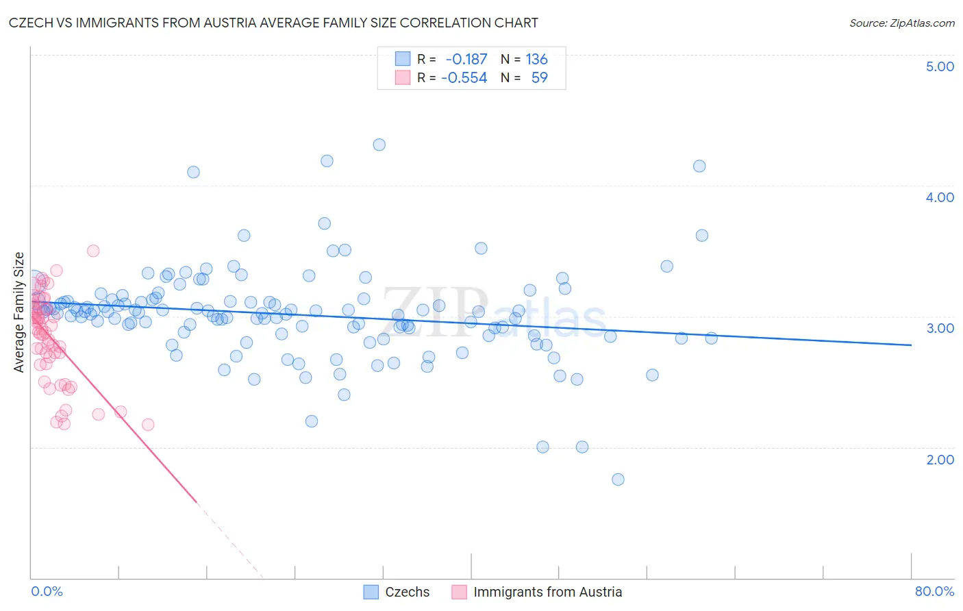 Czech vs Immigrants from Austria Average Family Size
