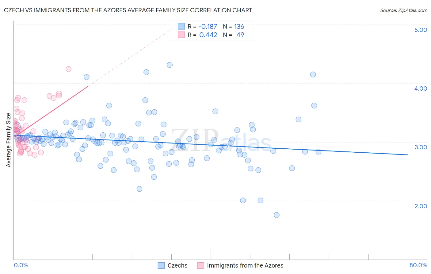 Czech vs Immigrants from the Azores Average Family Size