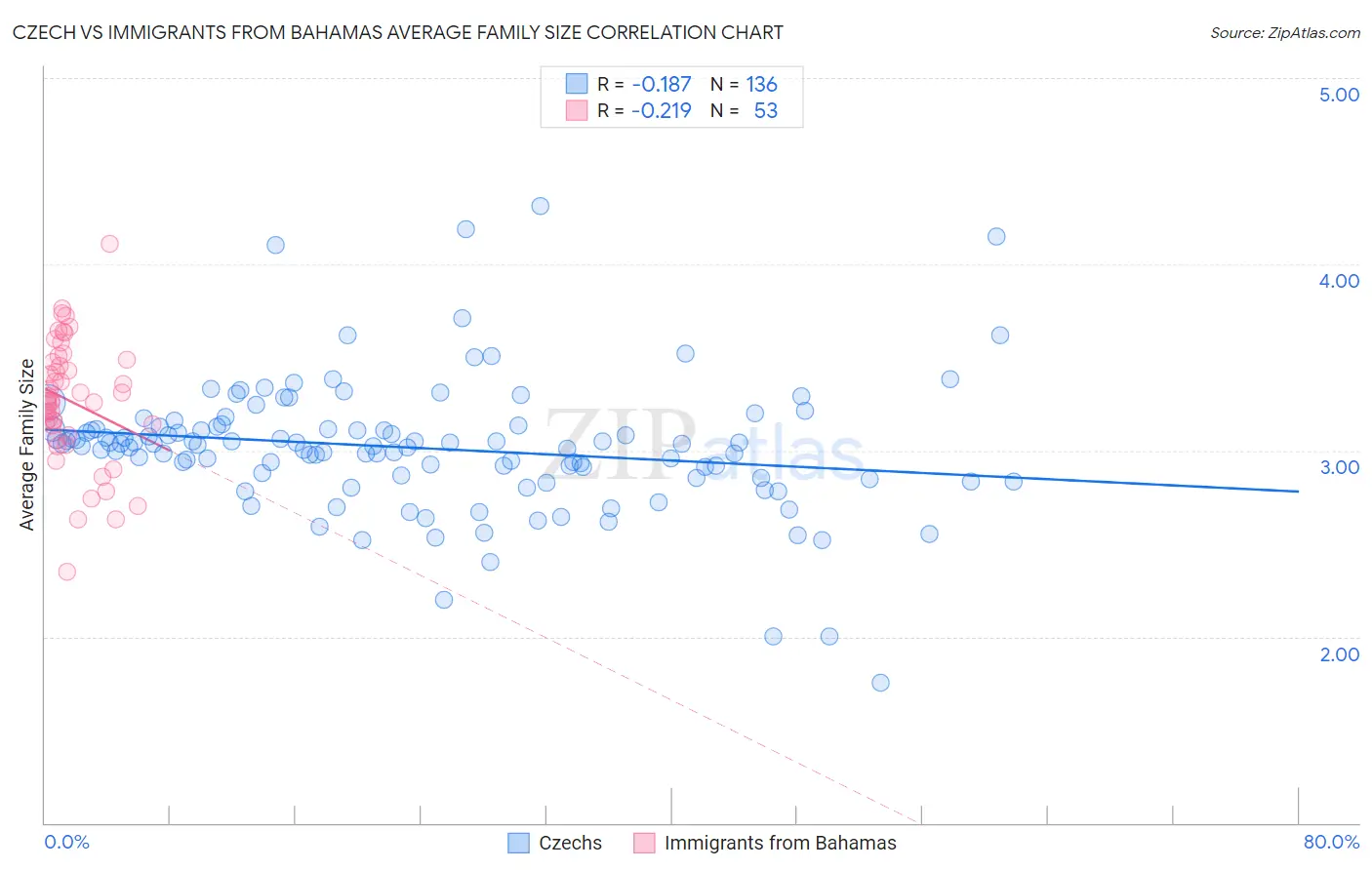 Czech vs Immigrants from Bahamas Average Family Size