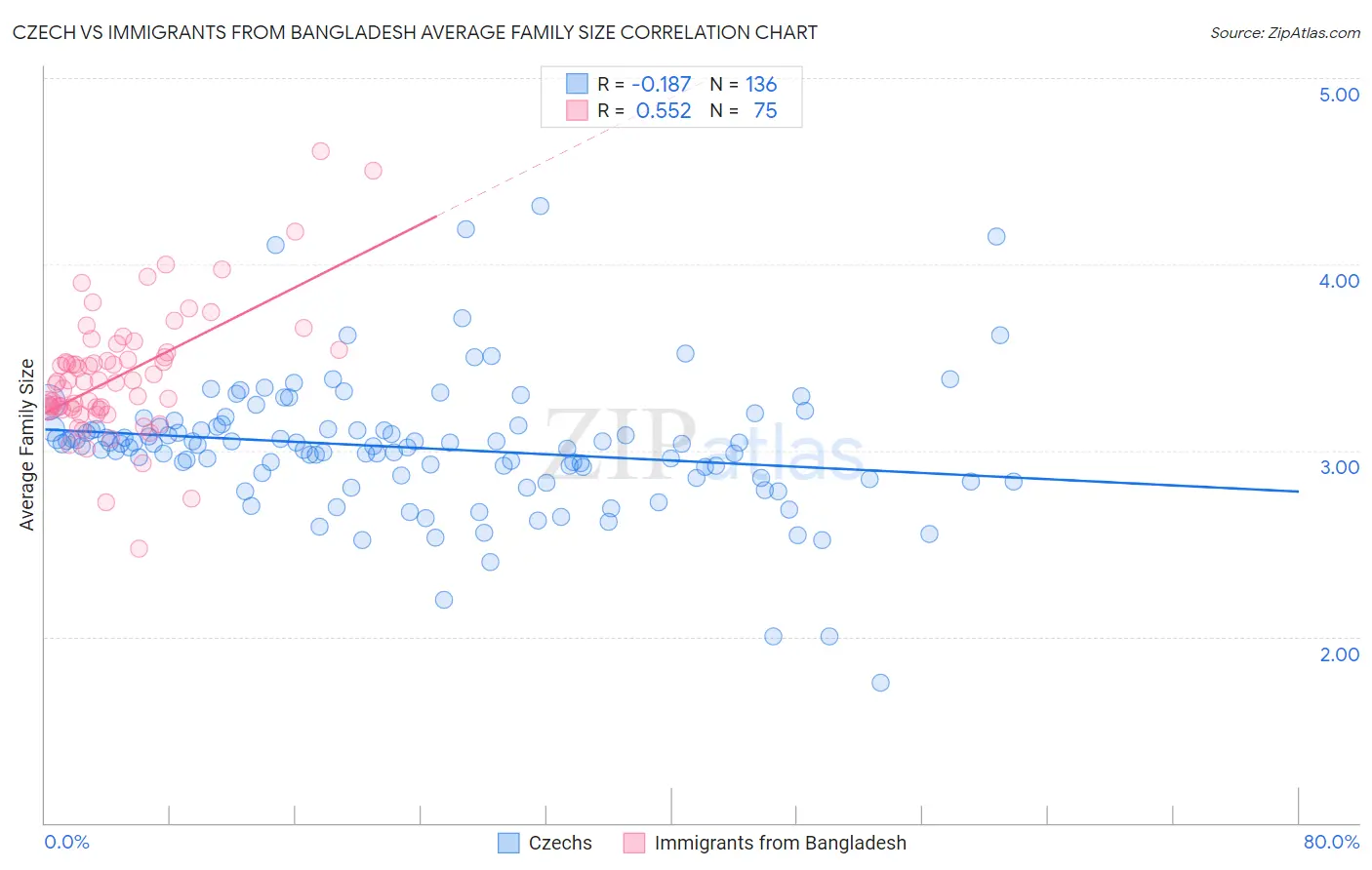 Czech vs Immigrants from Bangladesh Average Family Size