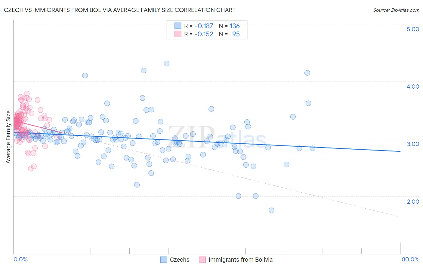 Czech vs Immigrants from Bolivia Average Family Size