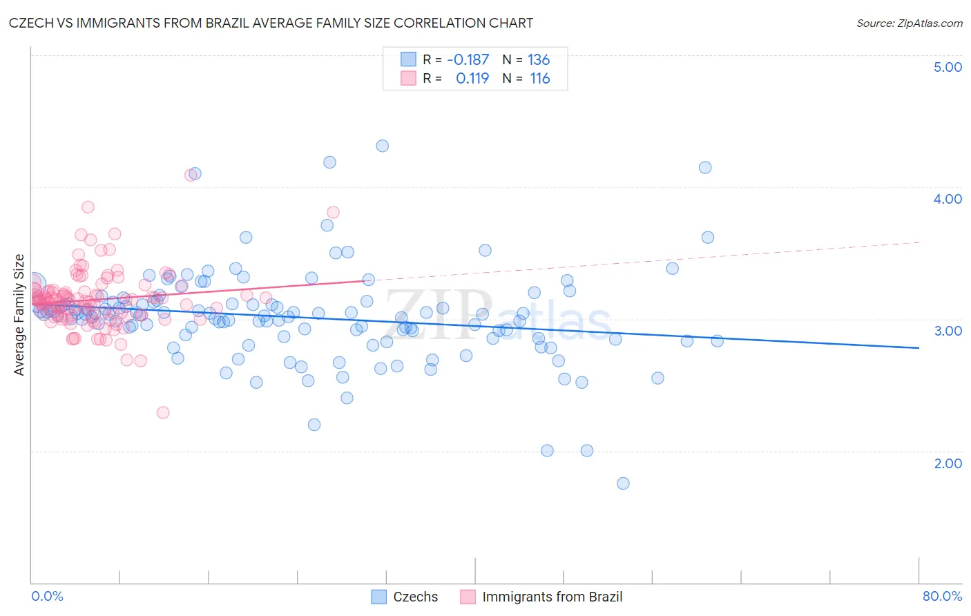 Czech vs Immigrants from Brazil Average Family Size