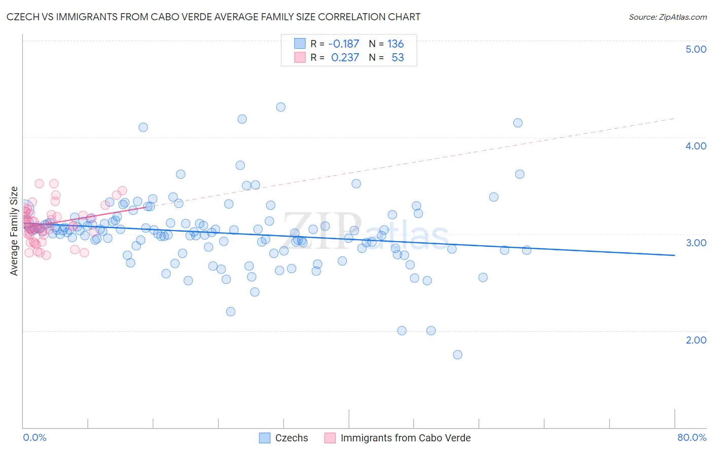 Czech vs Immigrants from Cabo Verde Average Family Size