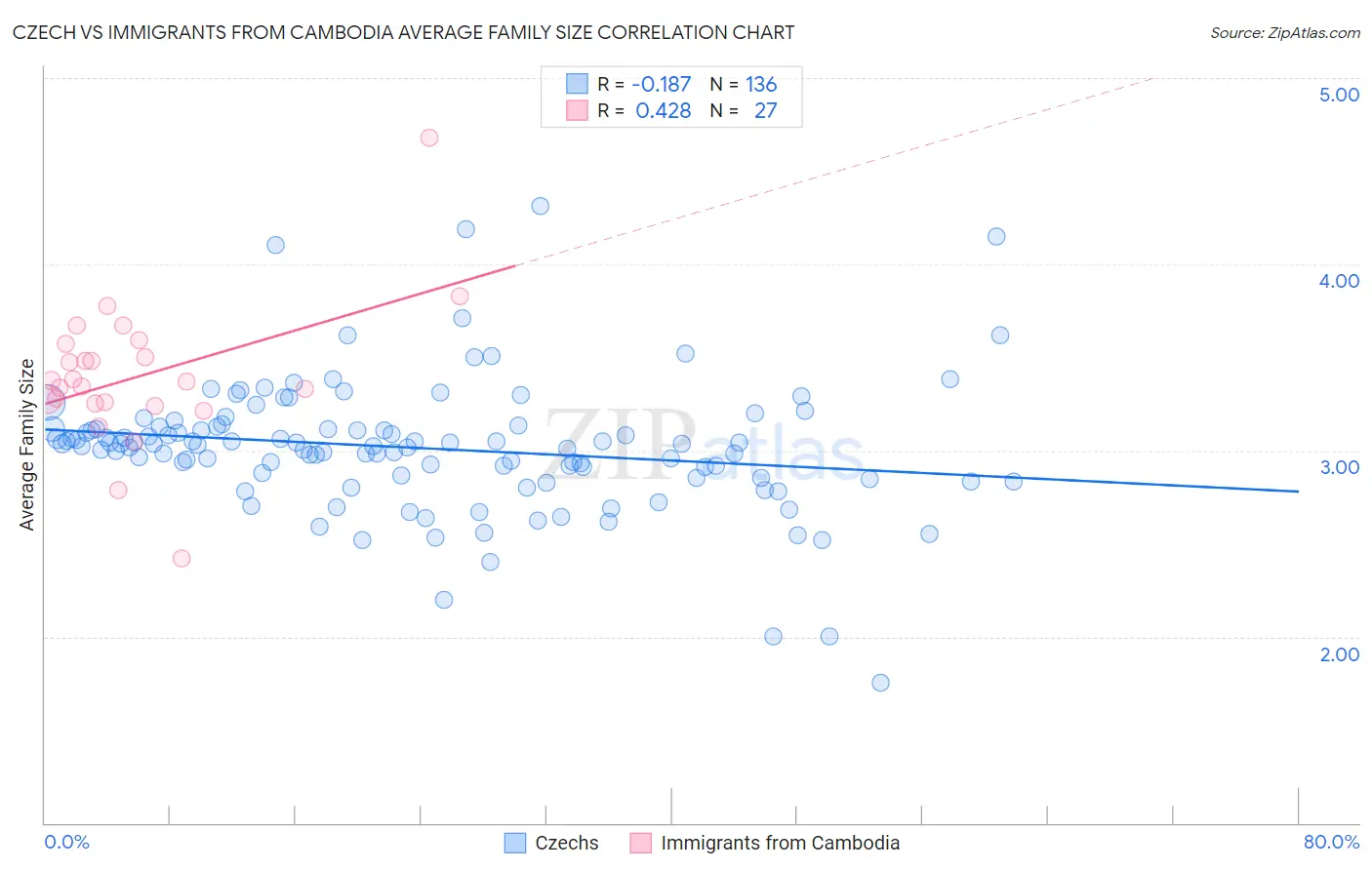 Czech vs Immigrants from Cambodia Average Family Size