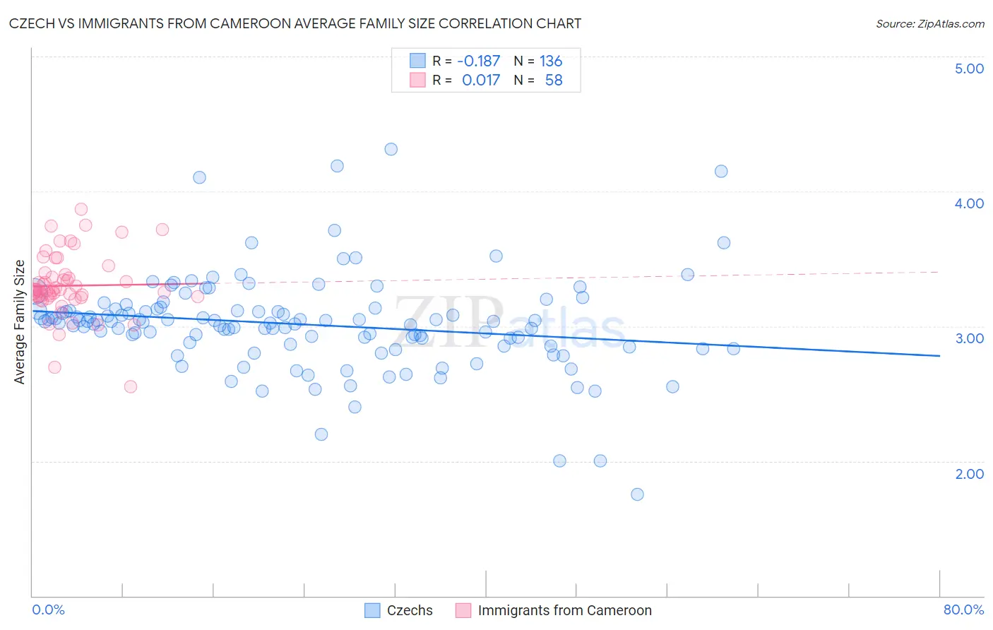 Czech vs Immigrants from Cameroon Average Family Size