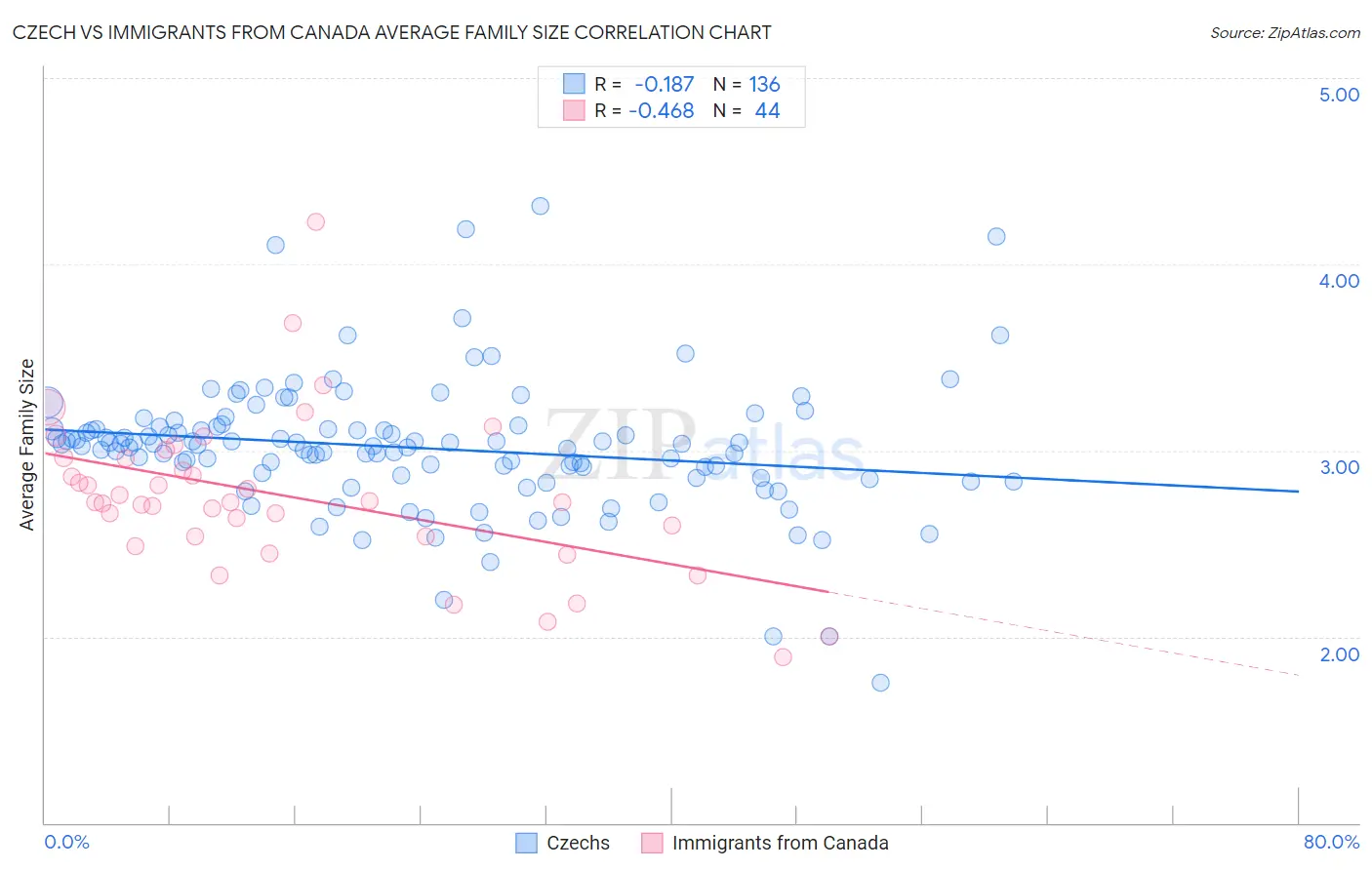 Czech vs Immigrants from Canada Average Family Size