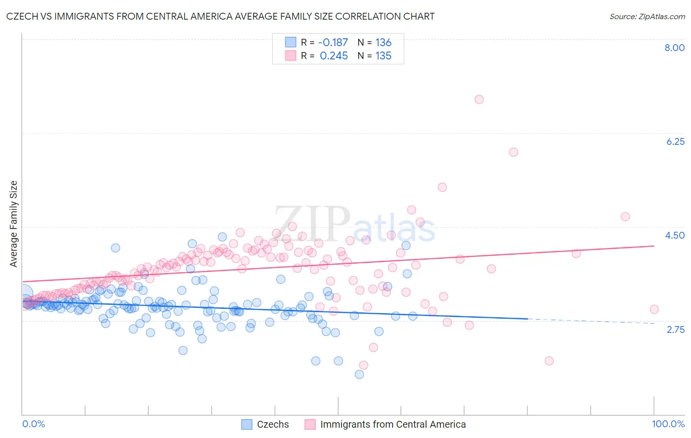 Czech vs Immigrants from Central America Average Family Size