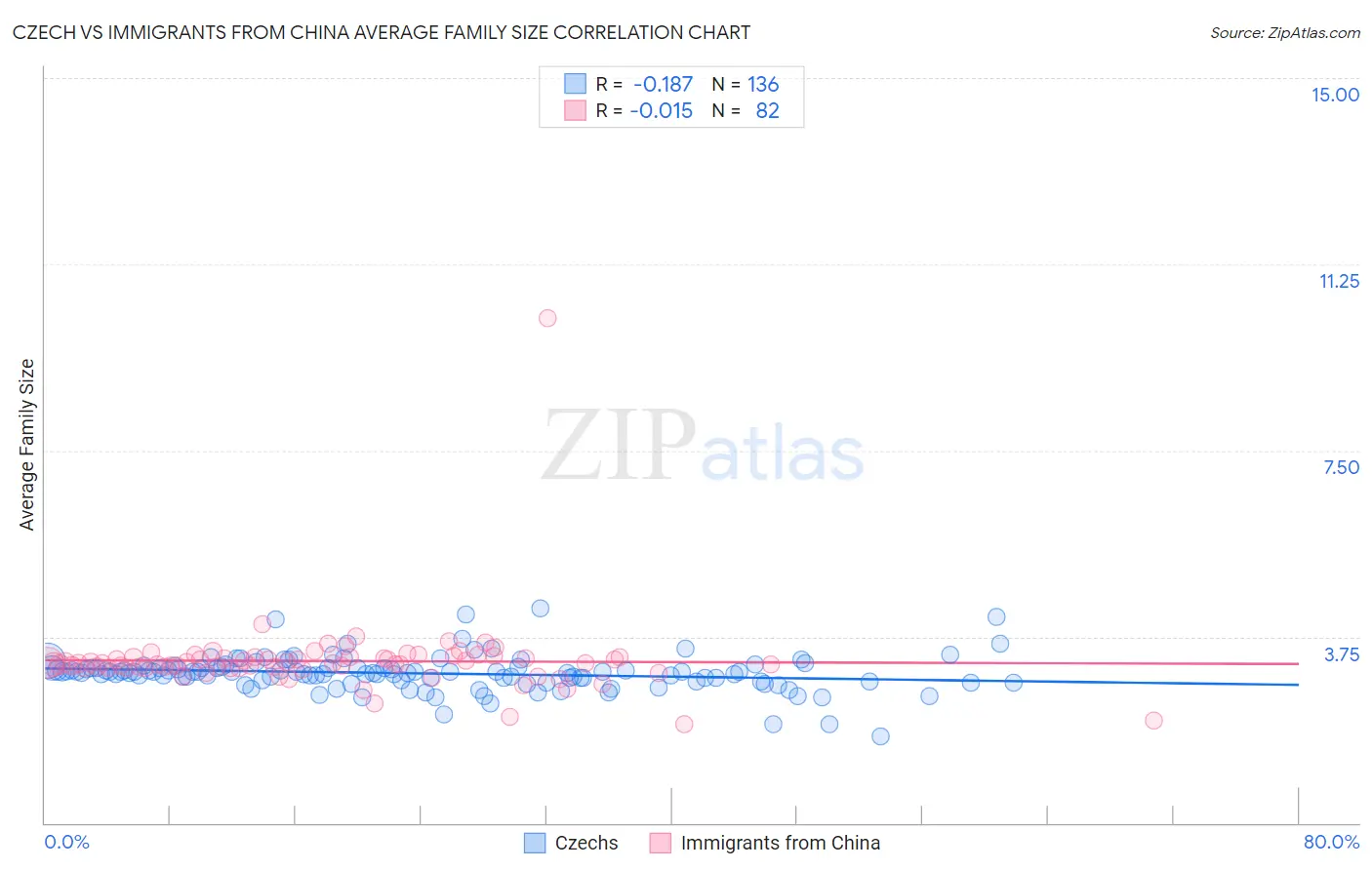 Czech vs Immigrants from China Average Family Size