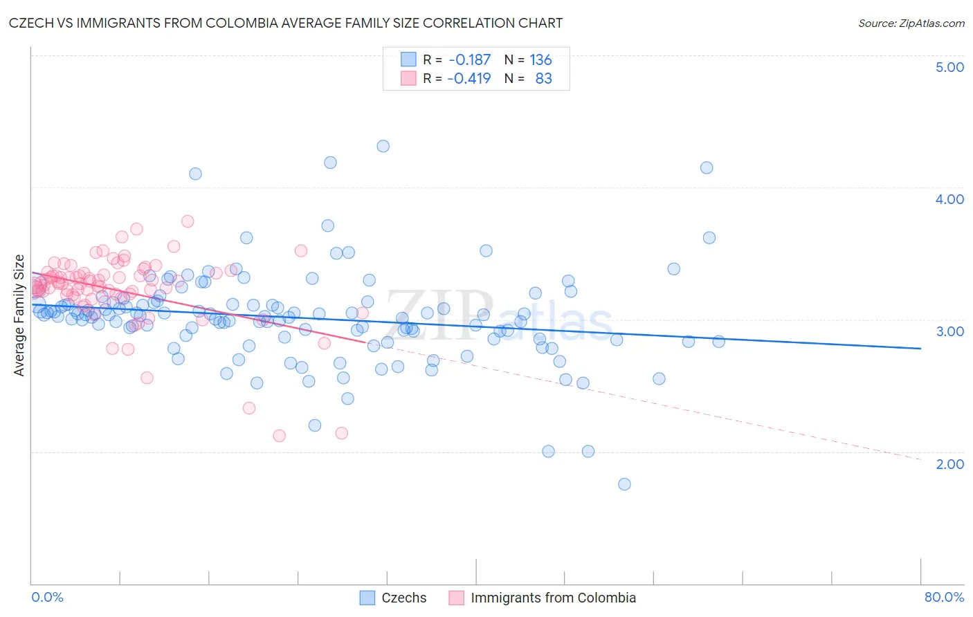 Czech vs Immigrants from Colombia Average Family Size
