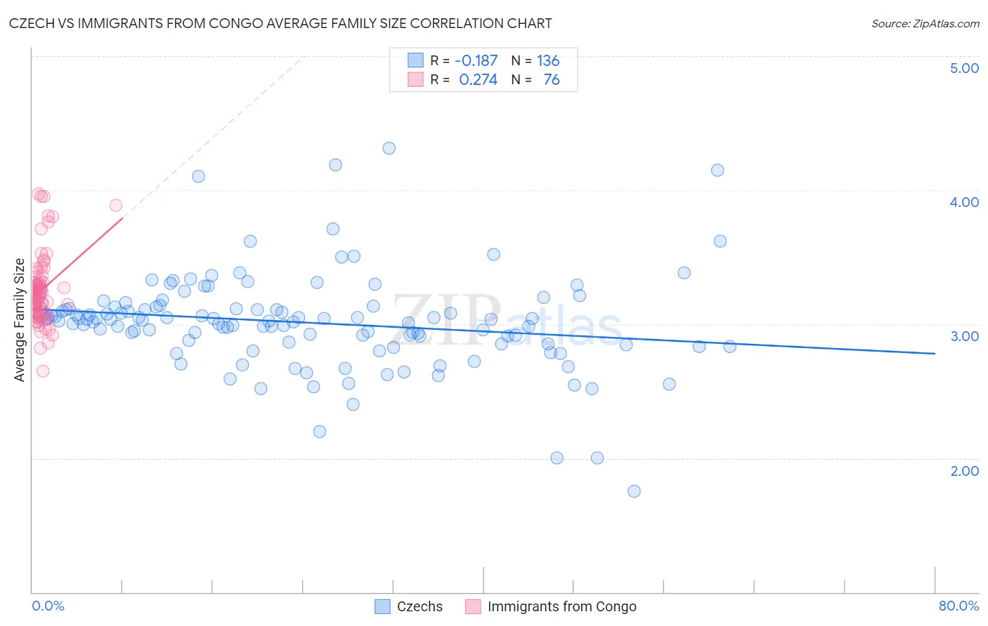 Czech vs Immigrants from Congo Average Family Size