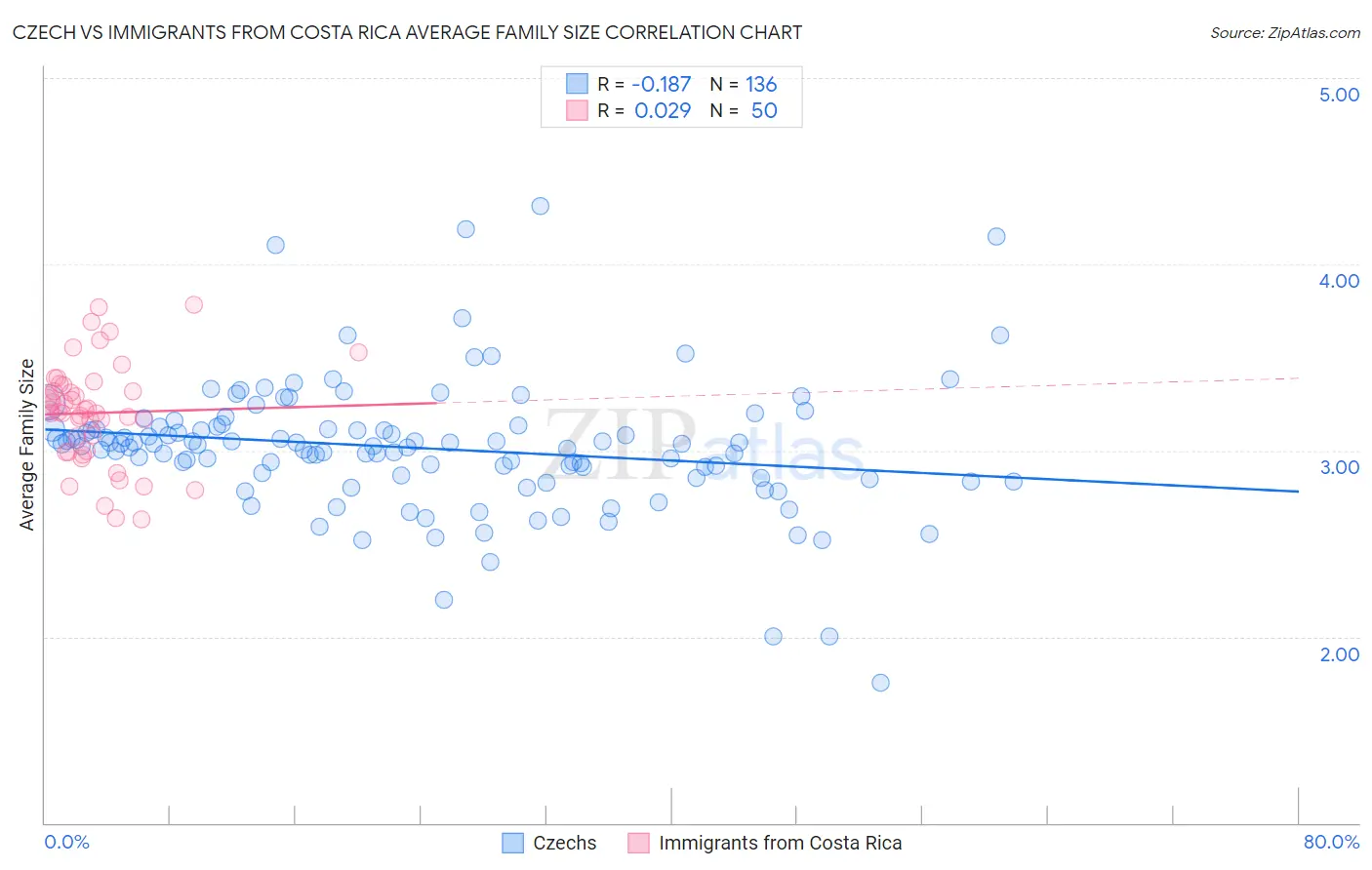 Czech vs Immigrants from Costa Rica Average Family Size