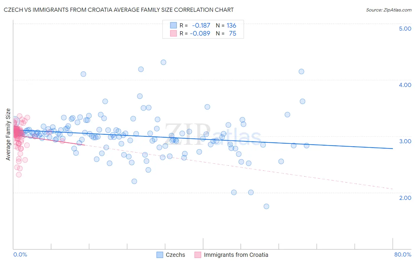Czech vs Immigrants from Croatia Average Family Size