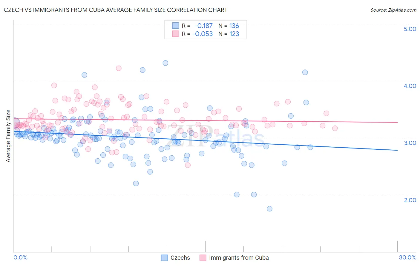 Czech vs Immigrants from Cuba Average Family Size