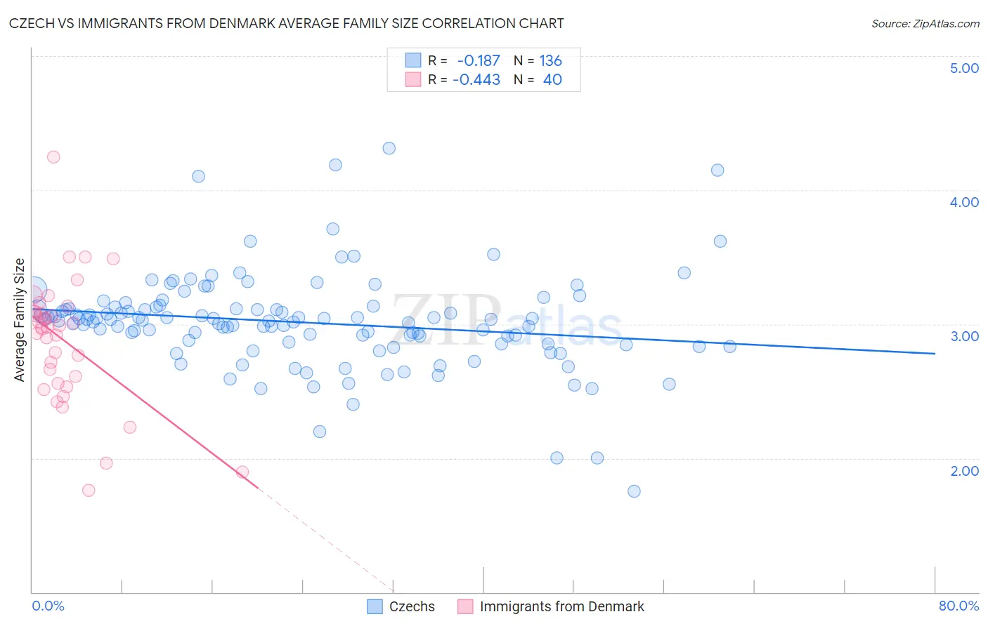 Czech vs Immigrants from Denmark Average Family Size