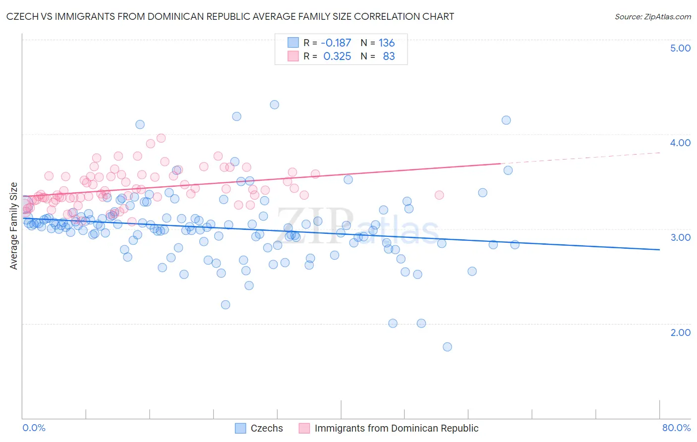 Czech vs Immigrants from Dominican Republic Average Family Size