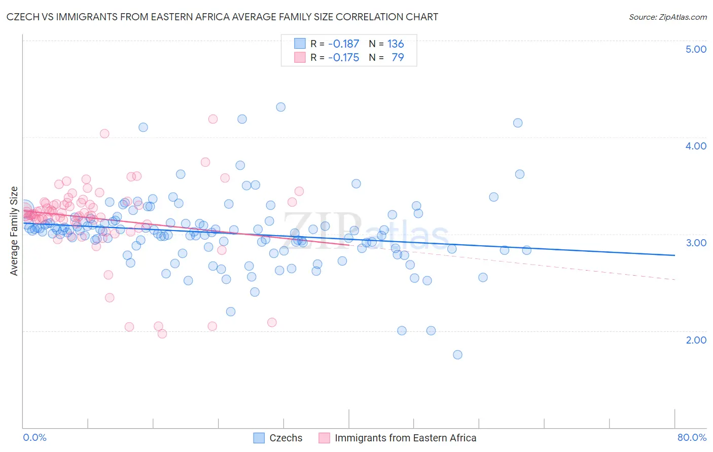 Czech vs Immigrants from Eastern Africa Average Family Size